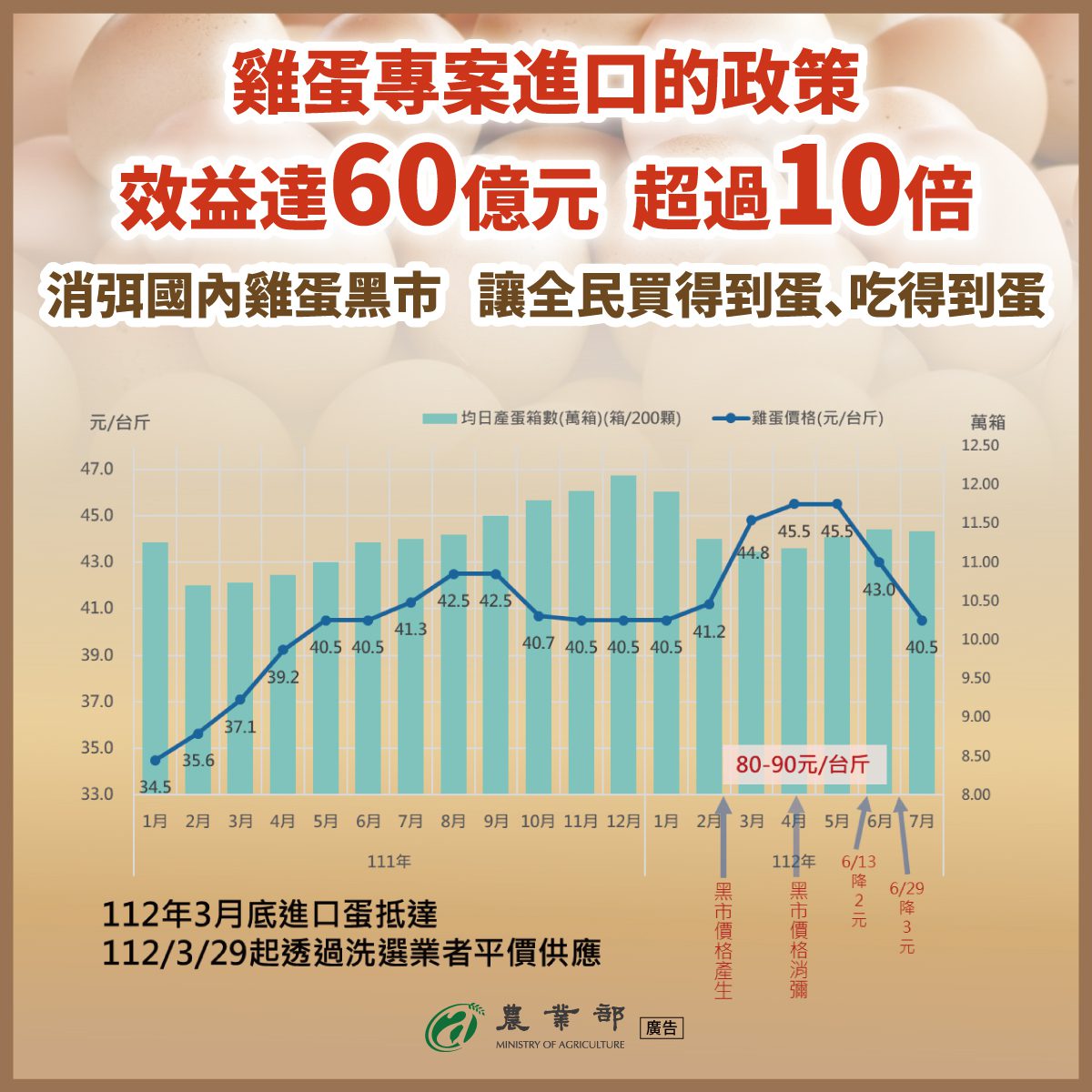 圖卡-專案進口雞蛋政策，效益達60億元，超過10倍