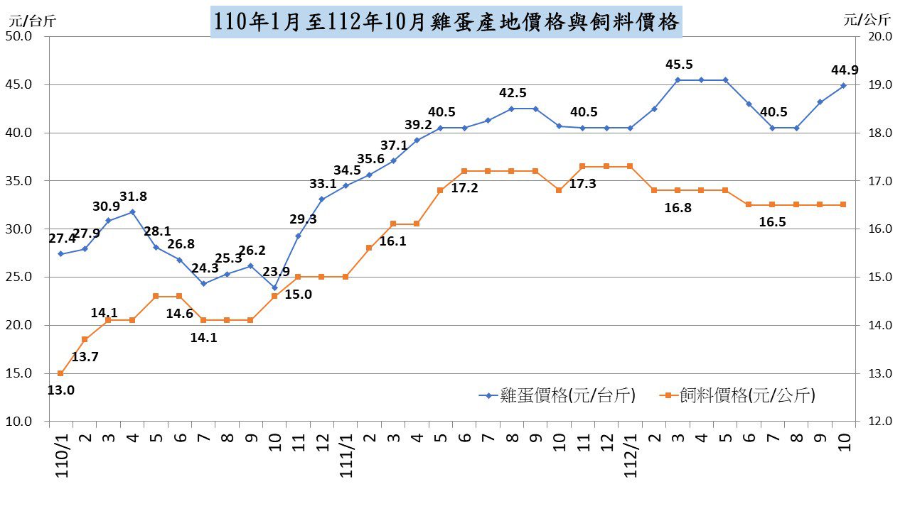 雞蛋產地價格與飼料價格(更新至112年10月)